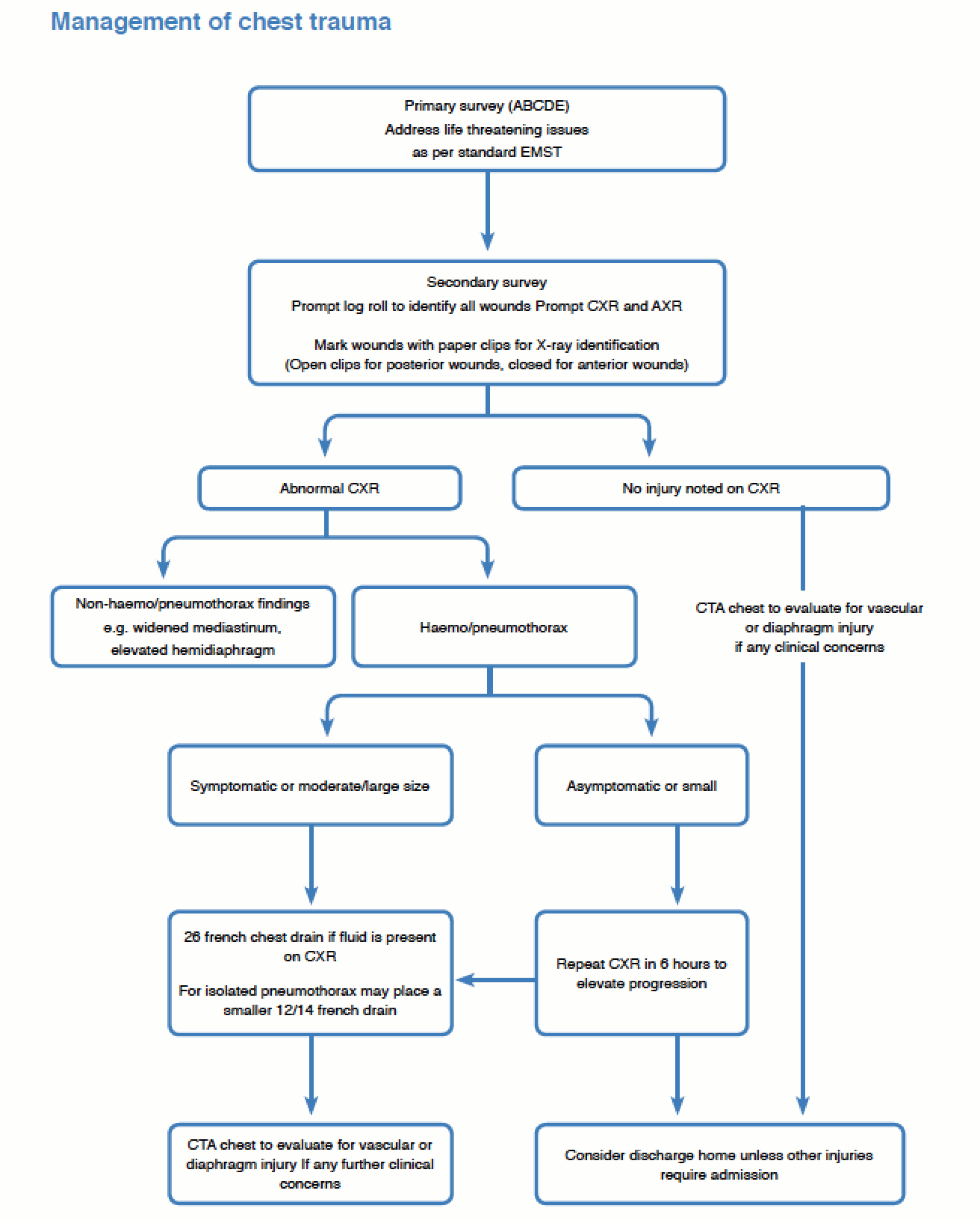 Trauma Guidelines